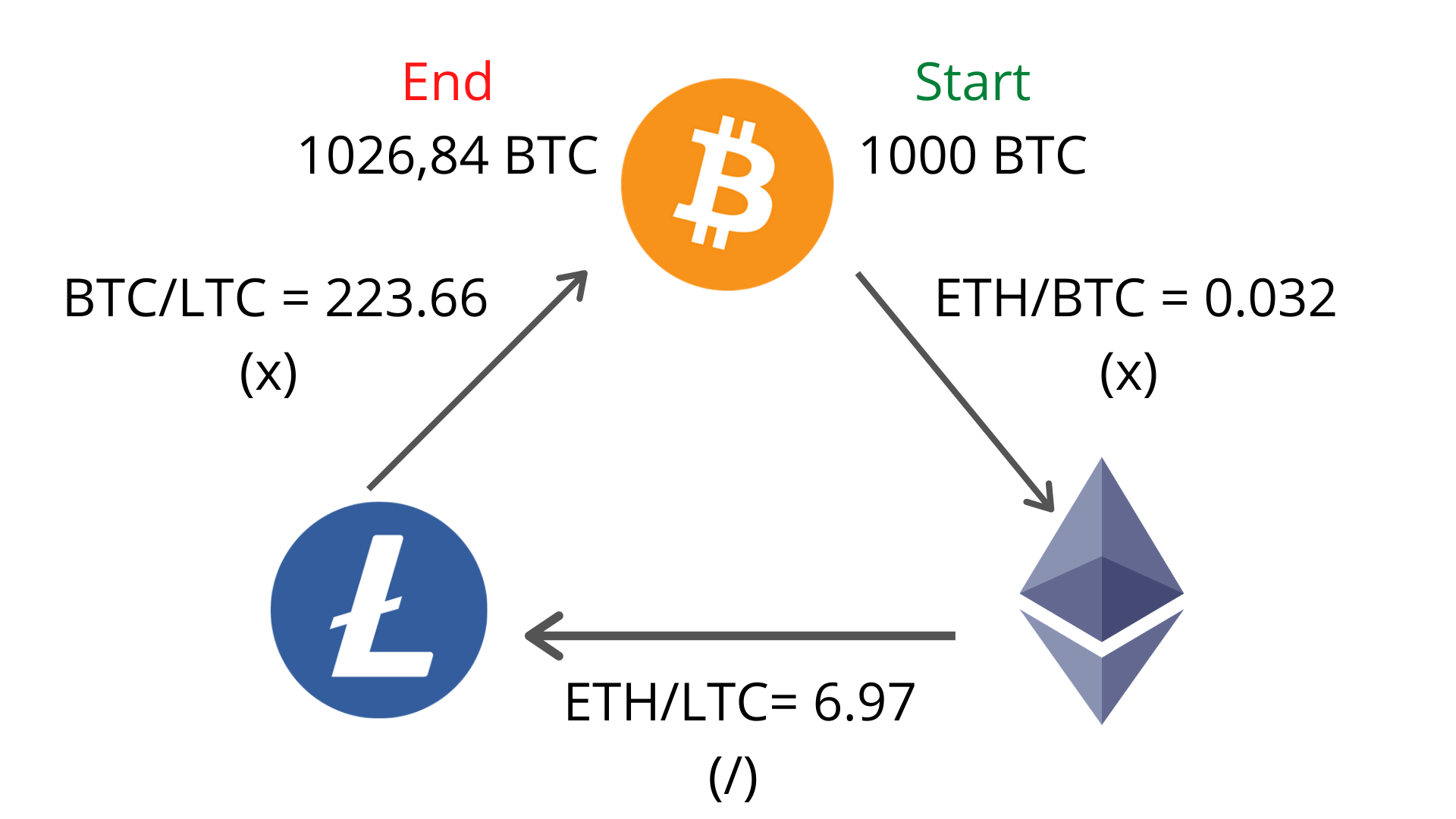 OUR HYPOTHESIS ⚠️ = Massive arbitrage discrepancies between crypto, stocks (shares) and ETFs. And spot vs derivatives.